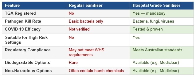 Hospital Grade vs Regular Sanitiser: A Direct Comparison